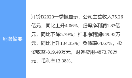 异动快报：江铃Ｂ（200550）7月17日14点25分触及涨停板