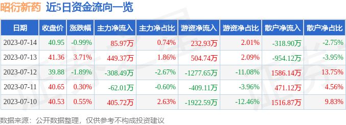 异动快报：昭衍新药（603127）7月17日11点11分触及跌停板