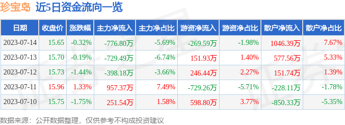 异动快报：珍宝岛（603567）7月17日9点39分触及跌停板