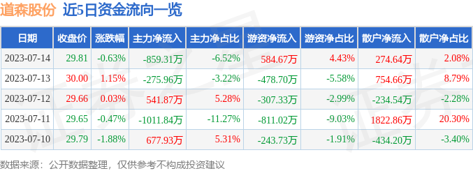 异动快报：道森股份（603800）7月17日13点41分触及涨停板