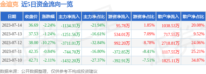 异动快报：金迪克（688670）7月17日9点55分触及跌停板