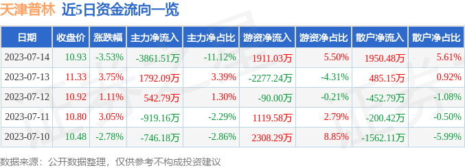 异动快报：天津普林（002134）7月17日9点33分触及涨停板