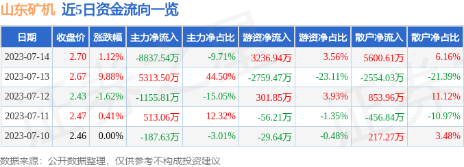 异动快报：山东矿机（002526）7月17日9点48分触及涨停板