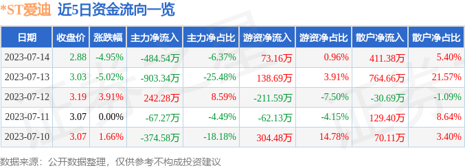 异动快报：*ST爱迪（002740）7月17日9点35分触及跌停板