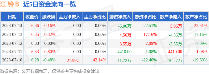 异动快报：江铃Ｂ（200550）7月17日14点25分触及涨停板