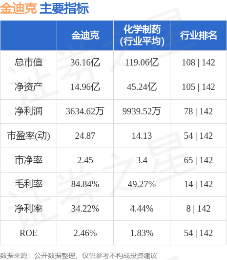 异动快报：金迪克（688670）7月17日9点55分触及跌停板