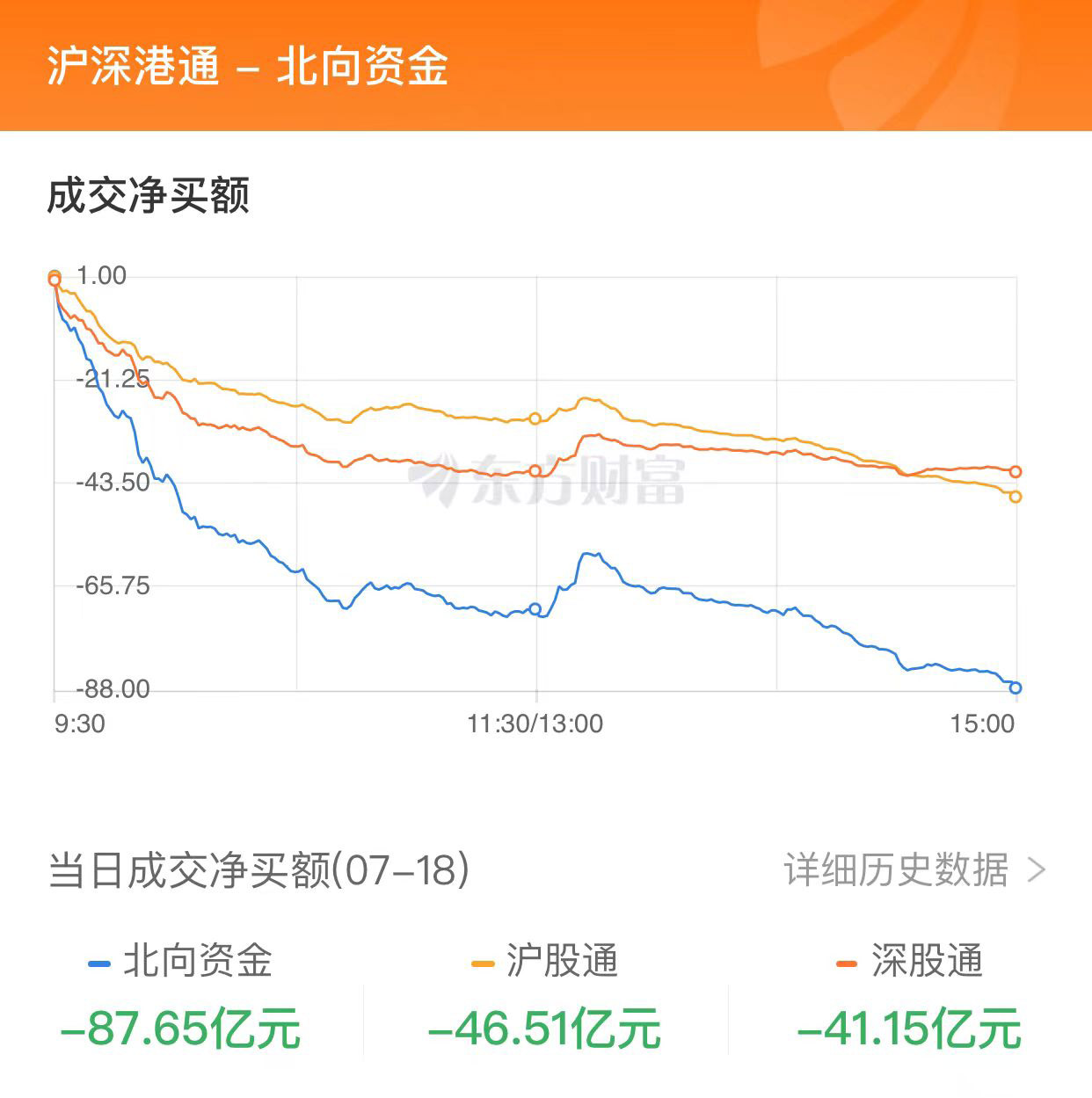 A股收跌：北向资金净卖出近90亿元 汽车股逆市走强