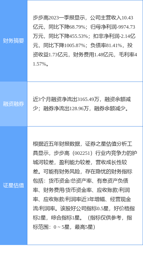 异动快报：步步高（002251）7月18日10点37分触及涨停板