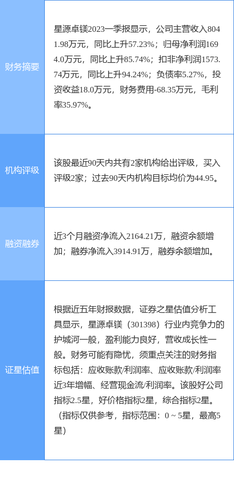 异动快报：星源卓镁（301398）7月18日14点34分触及涨停板