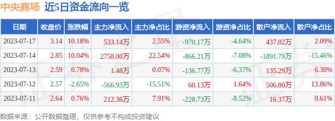 异动快报：中央商场（600280）7月18日9点31分触及涨停板