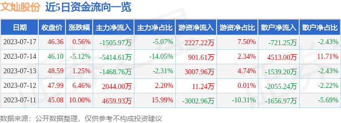 异动快报：XD文灿股（603348）7月18日13点11分触及涨停板