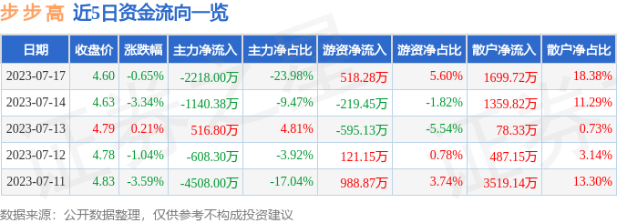 异动快报：步步高（002251）7月18日10点37分触及涨停板