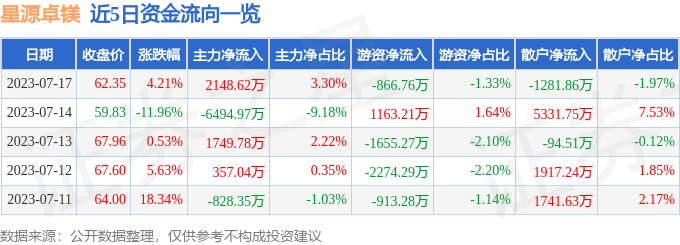 异动快报：星源卓镁（301398）7月18日14点34分触及涨停板