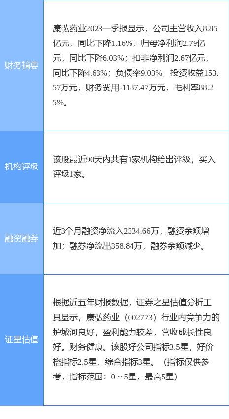 异动快报：康弘药业（002773）7月19日13点4分触及跌停板