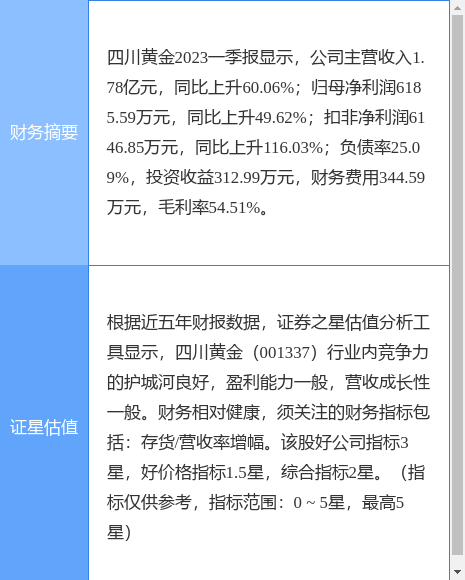 异动快报：四川黄金（001337）7月19日13点20分触及涨停板