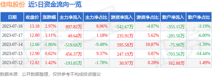 异动快报：佳电股份（000922）7月19日9点49分触及涨停板