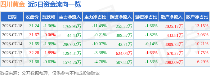 异动快报：四川黄金（001337）7月19日13点20分触及涨停板