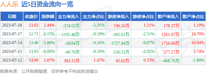 异动快报：人人乐（002336）7月19日9点43分触及涨停板