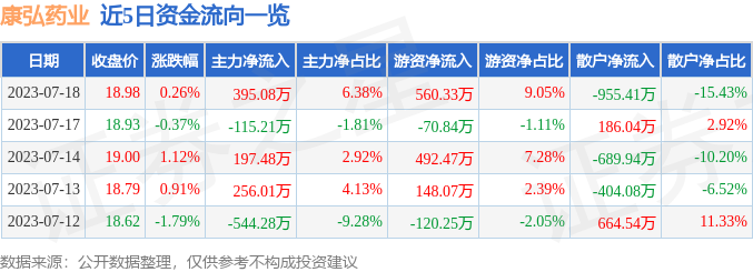 异动快报：康弘药业（002773）7月19日13点4分触及跌停板