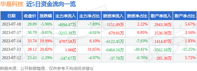 异动快报：华是科技（301218）7月19日11点11分触及涨停板