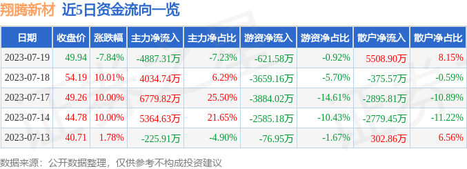 异动快报：翔腾新材（001373）7月20日14点35分触及涨停板