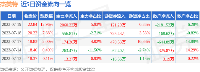 异动快报：杰美特（300868）7月20日14点35分触及涨停板