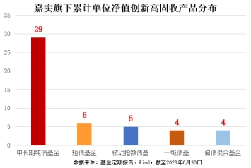 稳健理财产品受青睐 嘉实基金近三年33只固收产品回报超10%