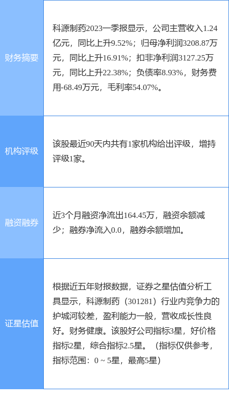 异动快报：科源制药（301281）7月21日10点34分触及涨停板