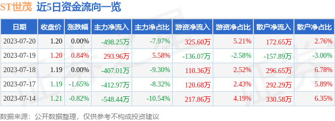 异动快报：ST世茂（600823）7月21日13点39分触及涨停板