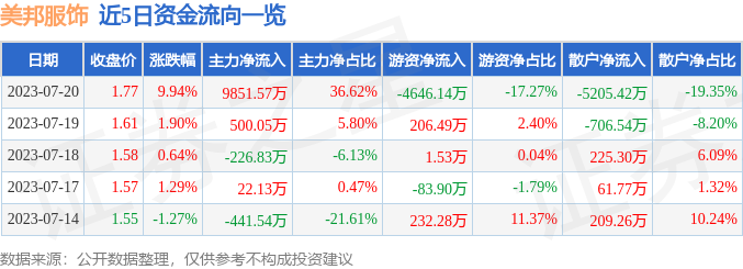 异动快报：美邦服饰（002269）7月21日13点31分触及涨停板