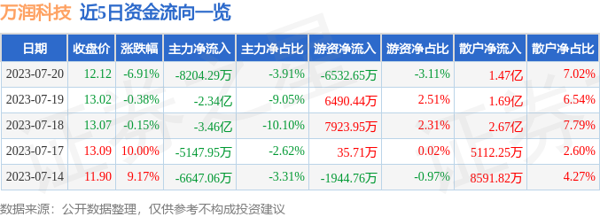 异动快报：万润科技（002654）7月21日13点49分触及跌停板