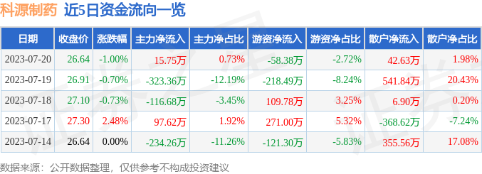 异动快报：科源制药（301281）7月21日10点34分触及涨停板