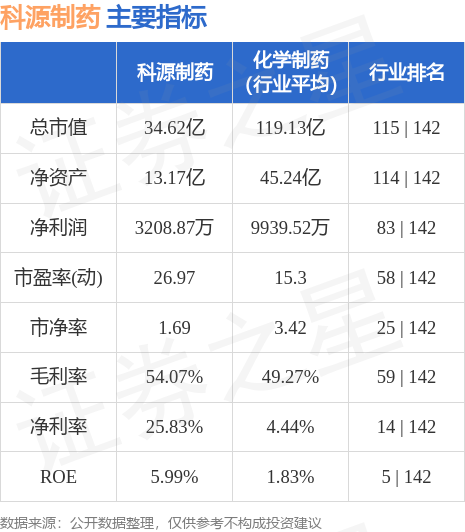 异动快报：科源制药（301281）7月21日10点34分触及涨停板