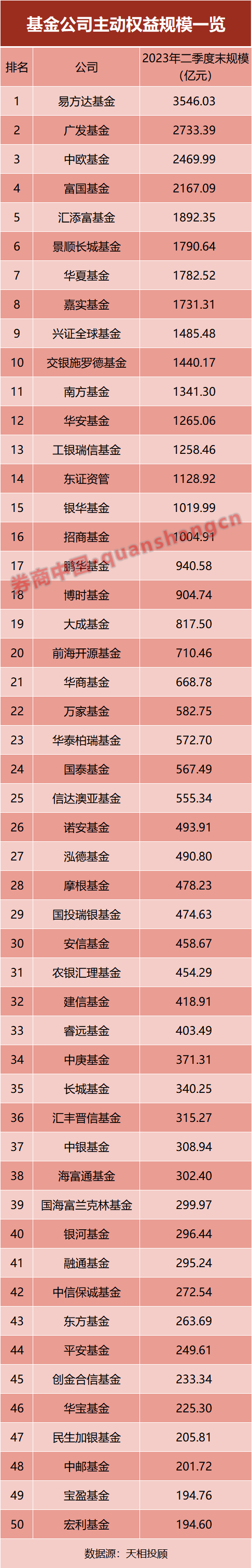 最新！基金公司规模排名出炉 谁掉队了？