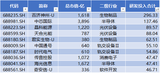 科创板四周年 六个维度全方位盘点 IPO募集资金达8582亿元