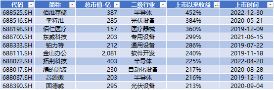 科创板四周年 六个维度全方位盘点 IPO募集资金达8582亿元