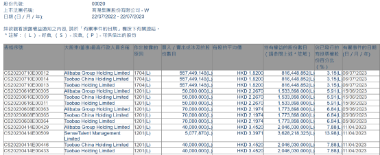 阿里大动作 投资5年后清仓500亿AI巨头！商汤今年股价跌幅近23%