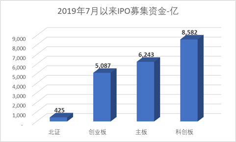 科创板四周年 六个维度全方位盘点 IPO募集资金达8582亿元