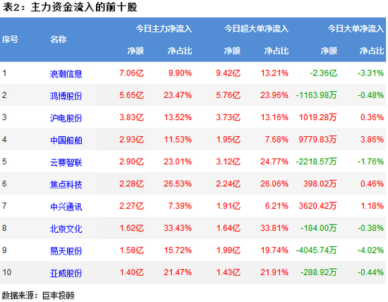 两市继续震荡调整 236亿主力资金流出!
