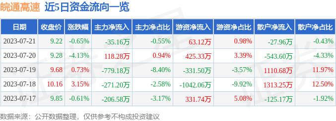 异动快报：皖通高速（600012）7月24日9点53分触及涨停板