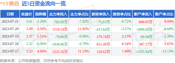 异动快报：*ST美谷（000615）7月24日9点36分触及跌停板