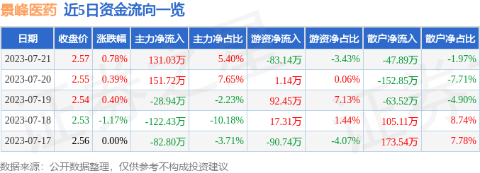 异动快报：景峰医药（000908）7月24日9点50分触及涨停板