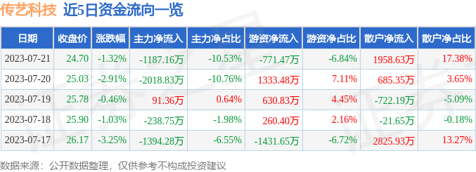 异动快报：传艺科技（002866）7月24日9点30分触及涨停板