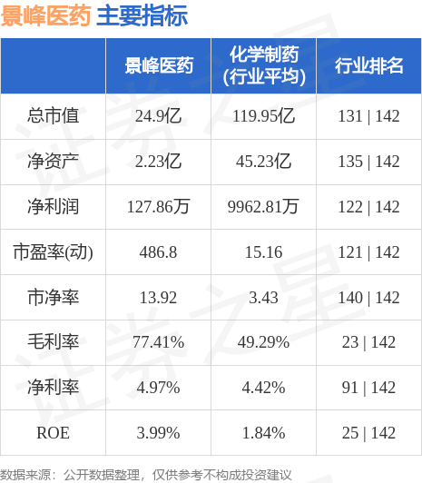 异动快报：景峰医药（000908）7月24日9点50分触及涨停板