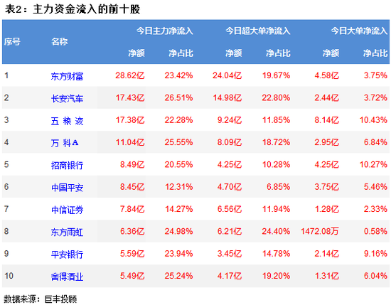 两市放量强势反弹 67亿资金流向券商股!
