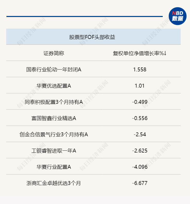 二季度末FOF持有纯债基金规模最大，管理规模较上季度减少近百亿