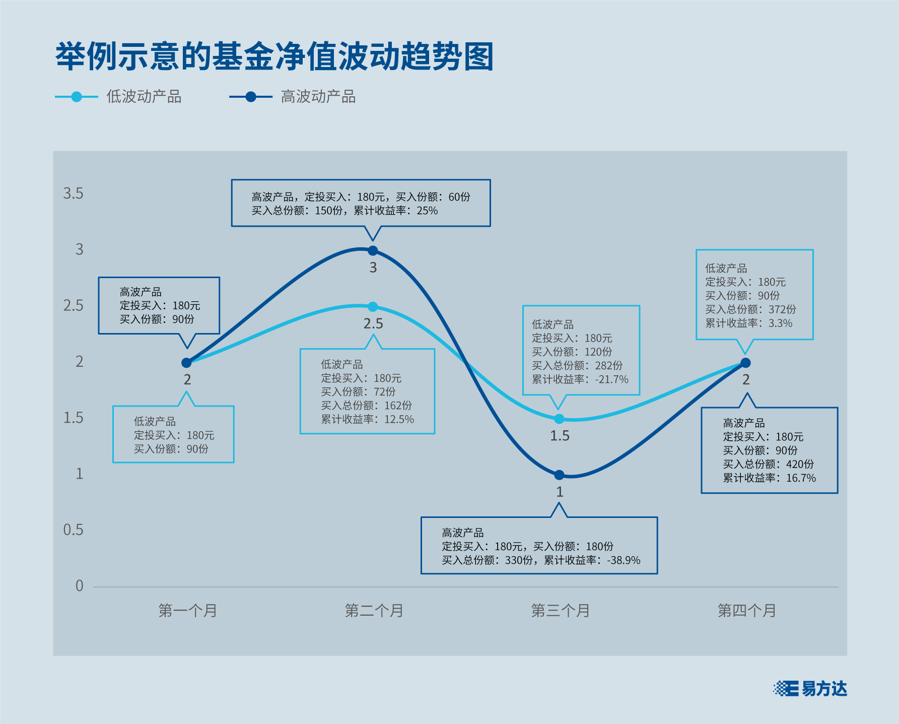 了解定投债券基金的意义