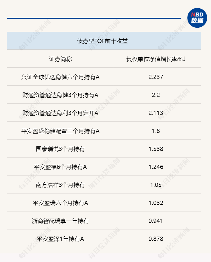 二季度末FOF持有纯债基金规模最大，管理规模较上季度减少近百亿