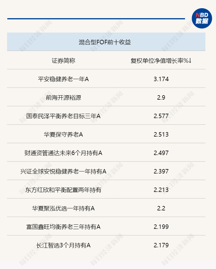 二季度末FOF持有纯债基金规模最大，管理规模较上季度减少近百亿