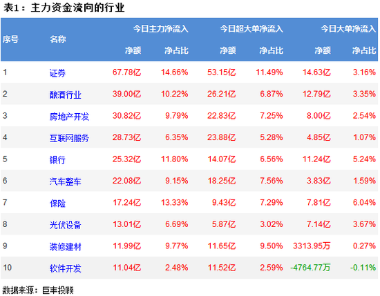 两市放量强势反弹 67亿资金流向券商股!
